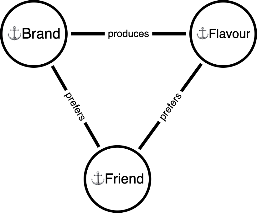Brand / Flavour / Friend anchors