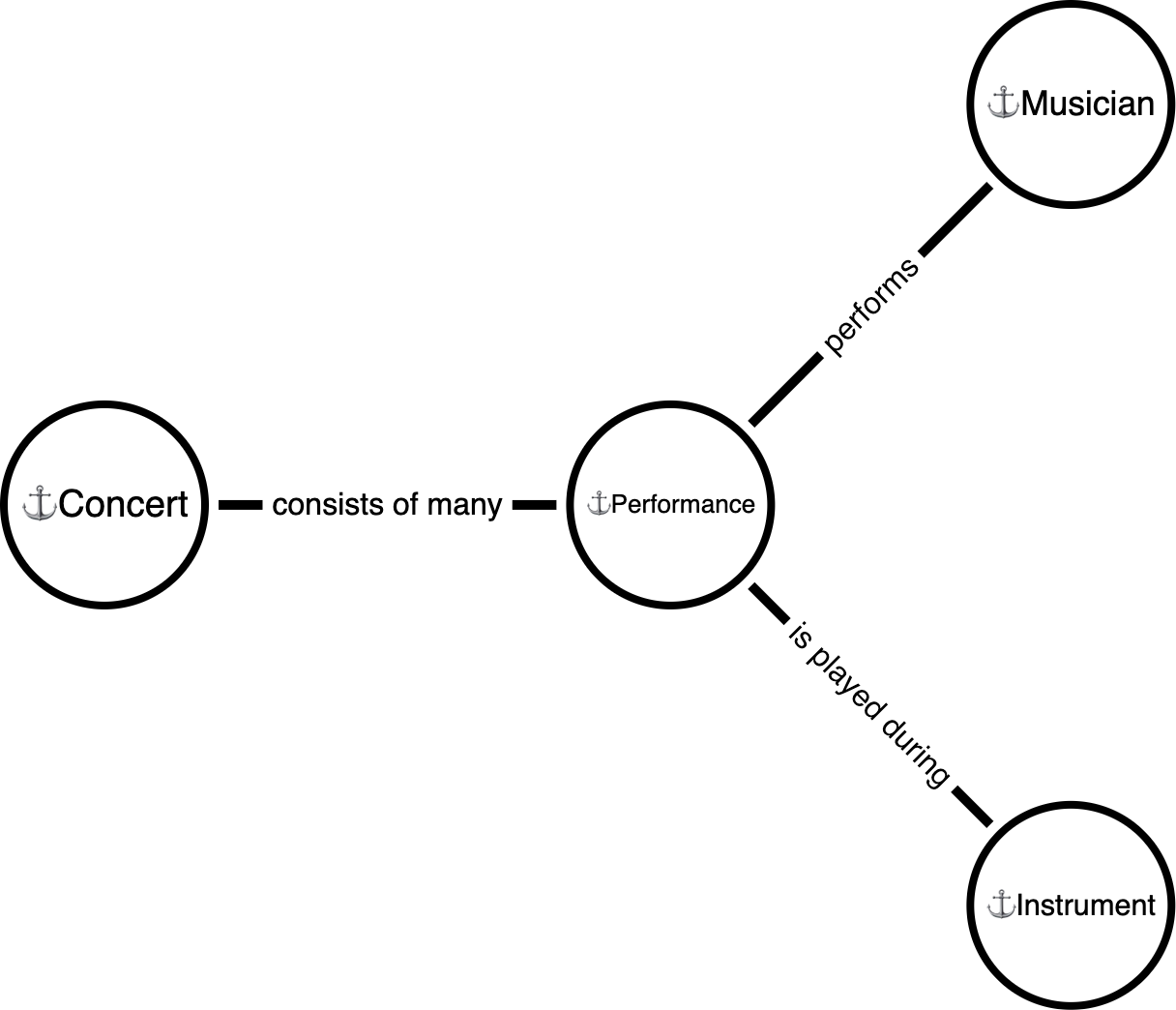 Concert, Musician, Instrument, Performance: anchors and links
