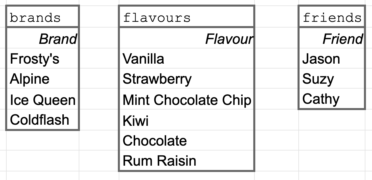 Dataset: brands, flavours, friends