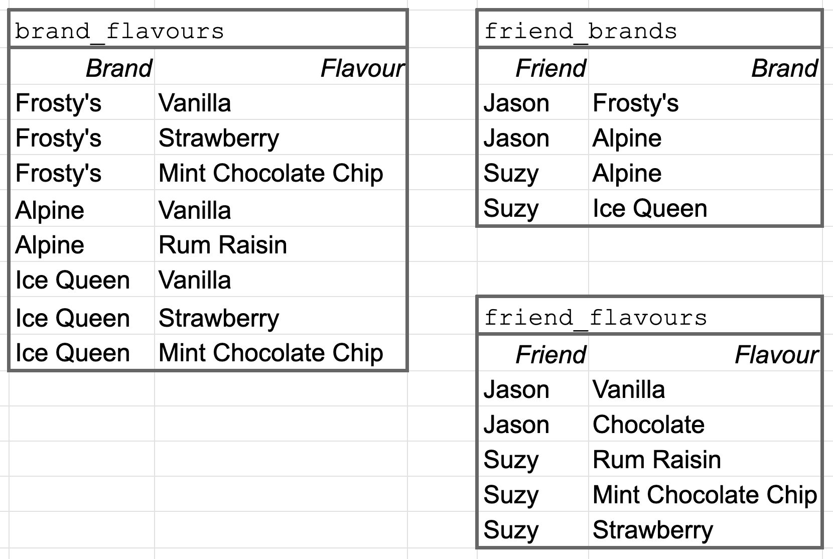 Dataset: brand_flavours, friend_brands, friend_flavours