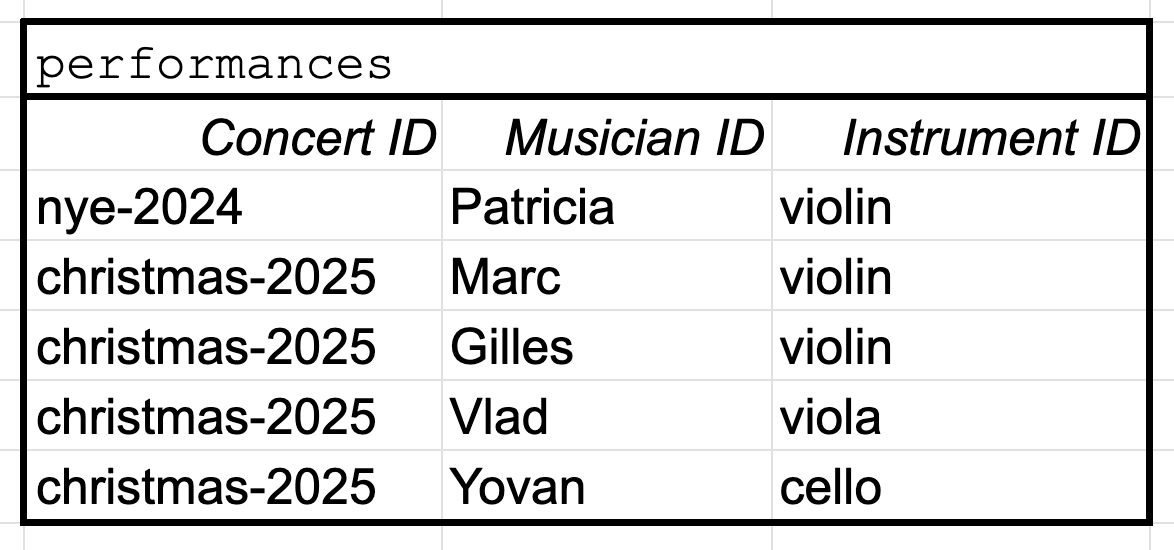 performances table, using composite primary key