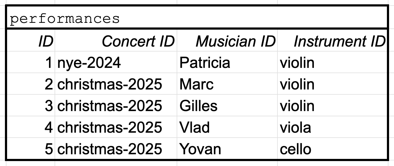 performances table, using synthetic ID primary key