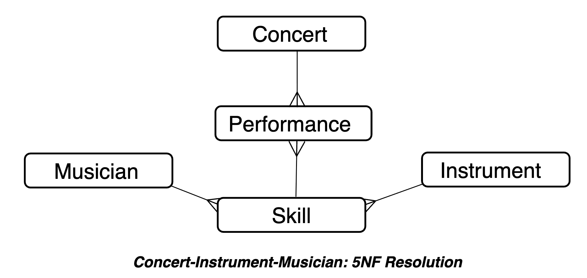 Concert / Musician / Instrument / Performance, including Skill