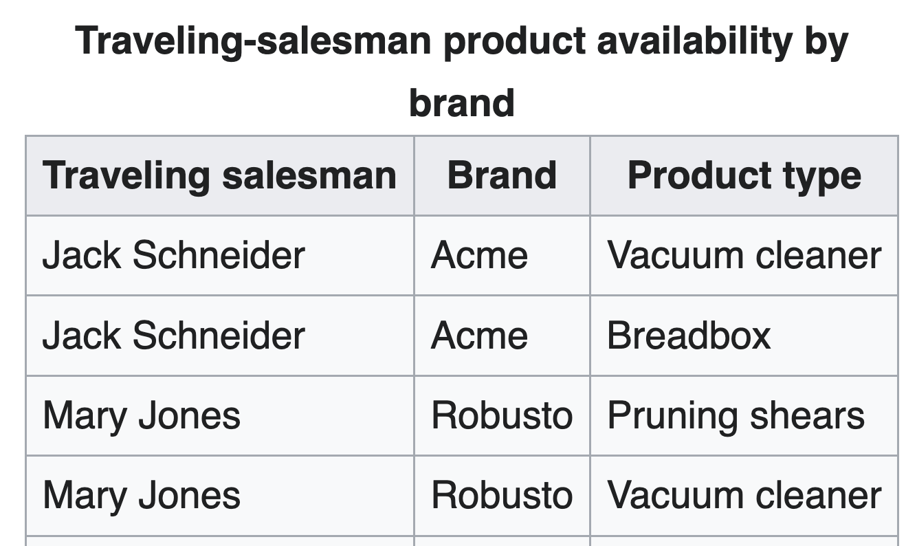 Wikipedia example: traveling-salesman product availability by brand