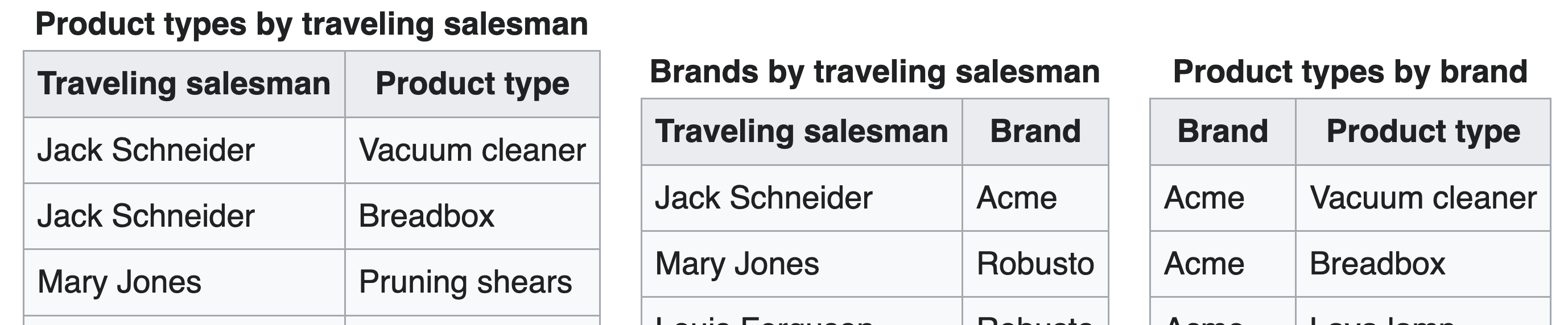 Wikipedia example: Product types by traveling salesman / Brands by traveling salesman / Product types by brand