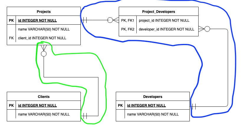 An example of 1:N and M:N links