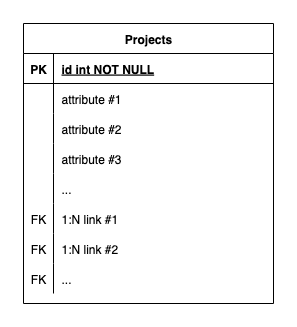 An example of a single table with attributes and 1:N links