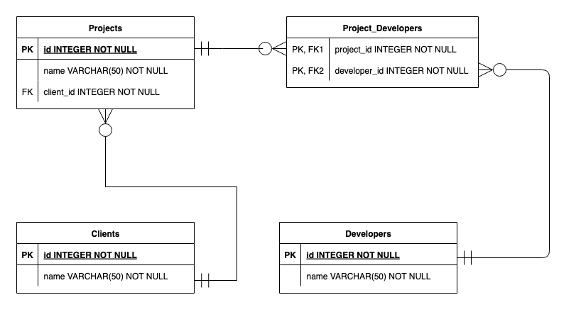 Physical ERD diagram: an example