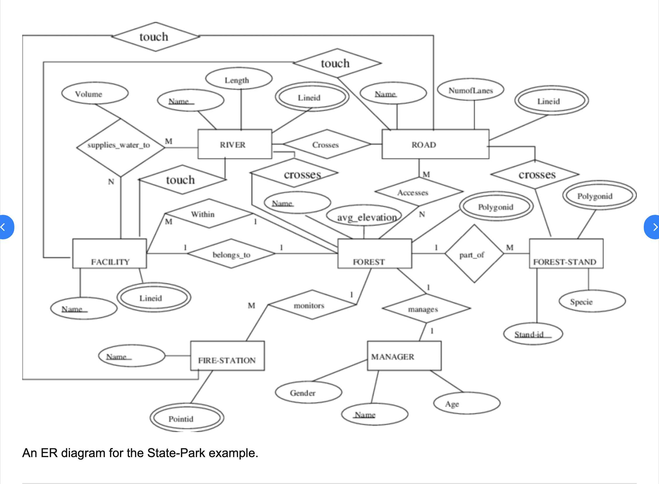 An ER Diagram for the State-Park example
