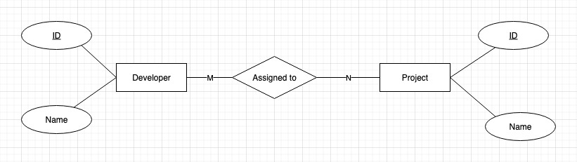 Conceptual ERD model: an example