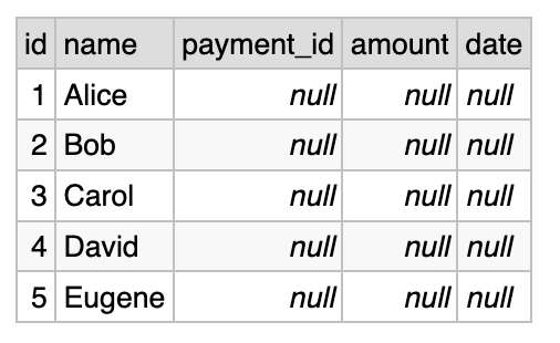 1:N JOIN, empty right table
