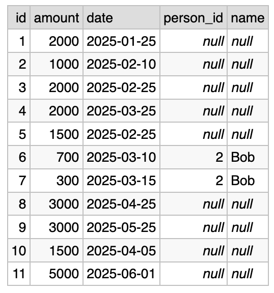 Violating the “ID equality only” rule