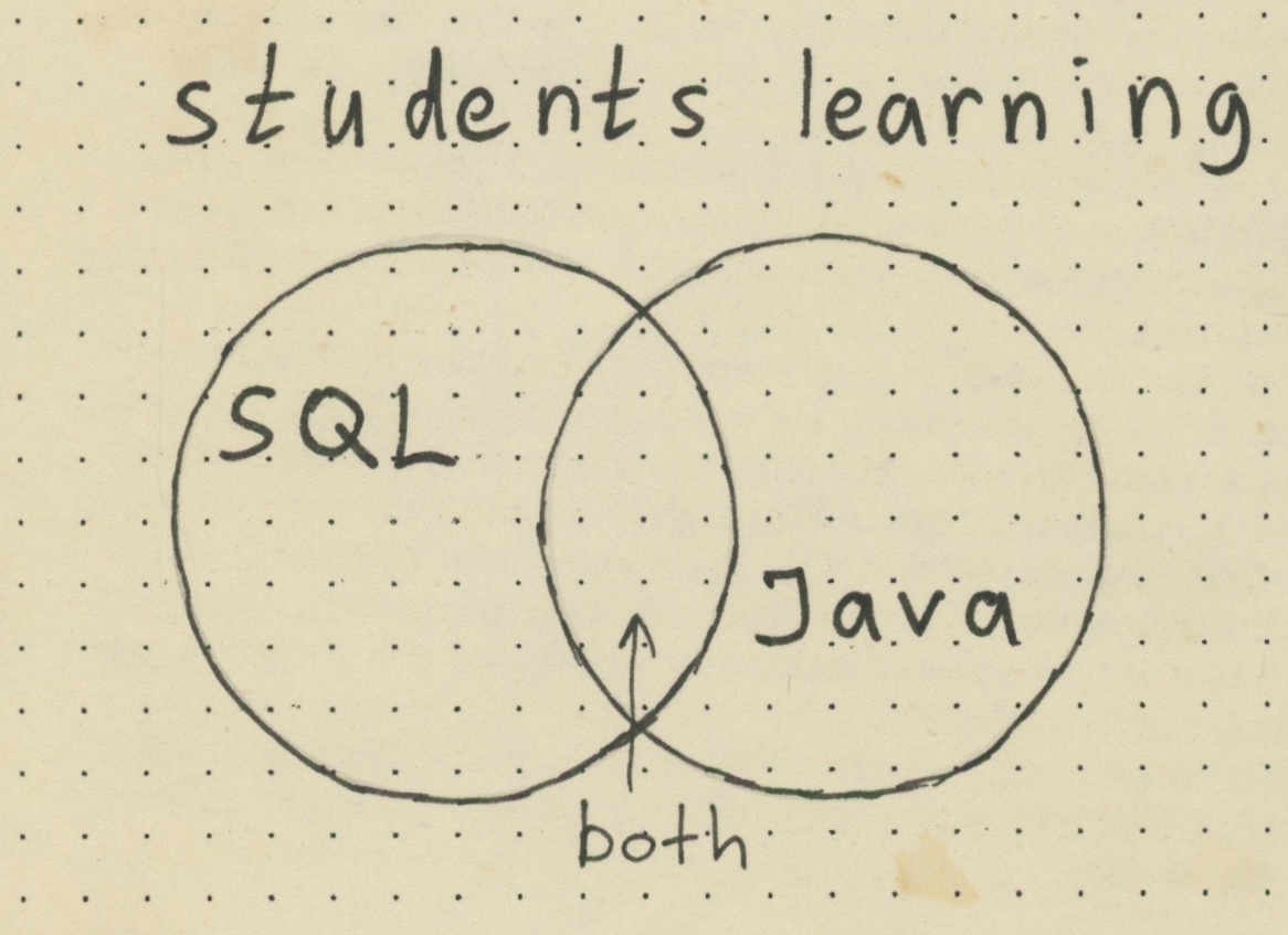 Correct application of the Venn diagram